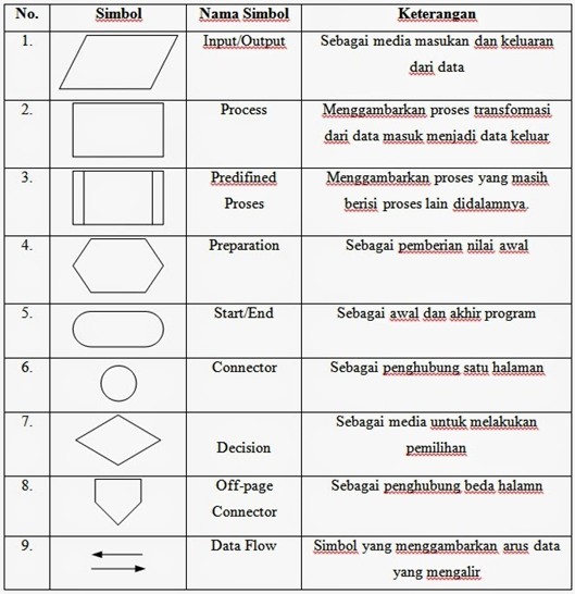 Dibawah ini merupakan simbol dalam flowchart untuk menyatakan…