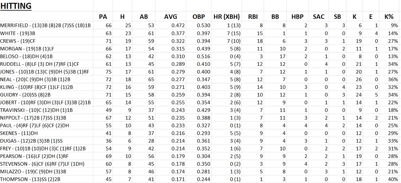 LSU Baseball Fall Scrimmage Stats Tiger Rant