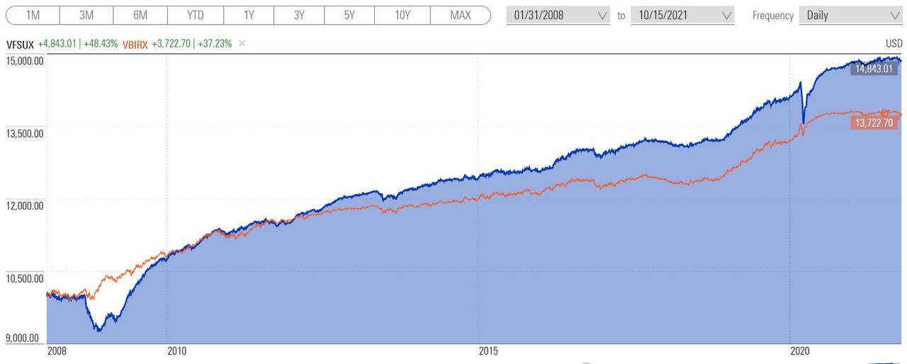 VFSUX-VBIRX