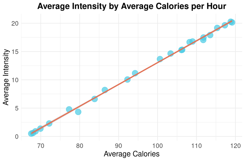 avg-intensity-by-avg-calories-per-hour-scatterplot