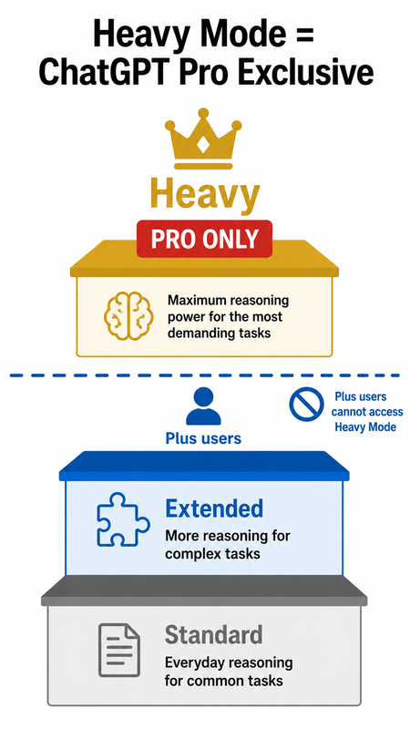 GPT 5.5 reasoning heavy mode issue: Pro-only tier diagram