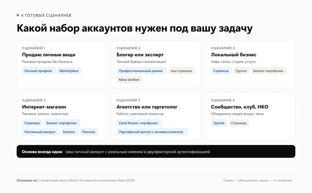 6 сценариев использования аккаунтов Facebook