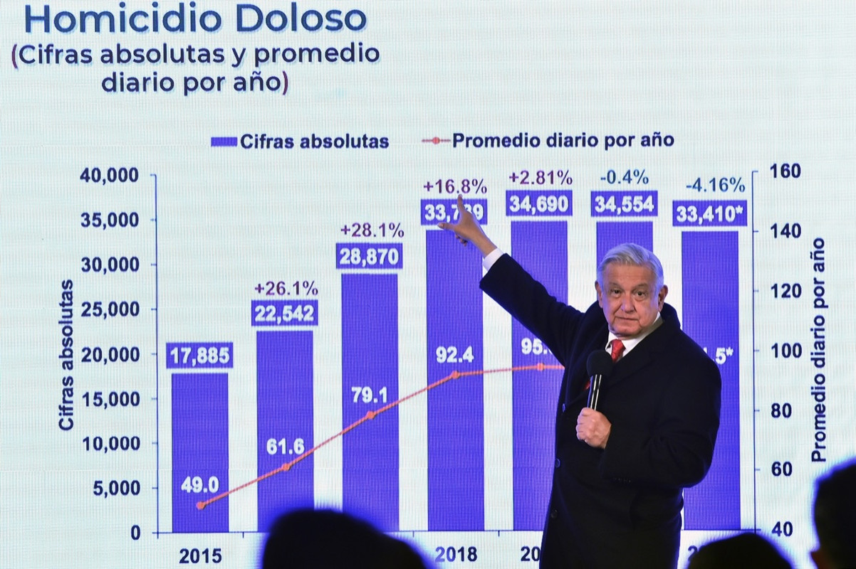 AMLO anuncia fin de semana con menos homicidios en México,