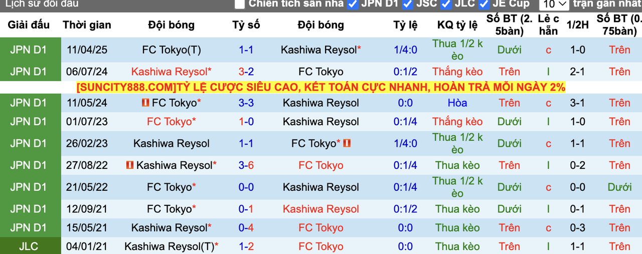 Thành tích đối đầu Kashiwa Reysol vs FC Tokyo