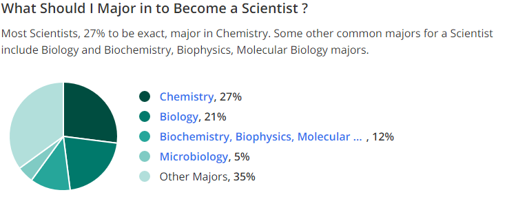 Science majors