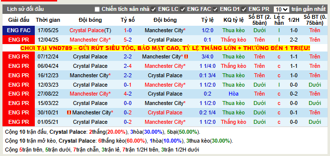 Thành tích đối đầu Crystal Palace vs Man City