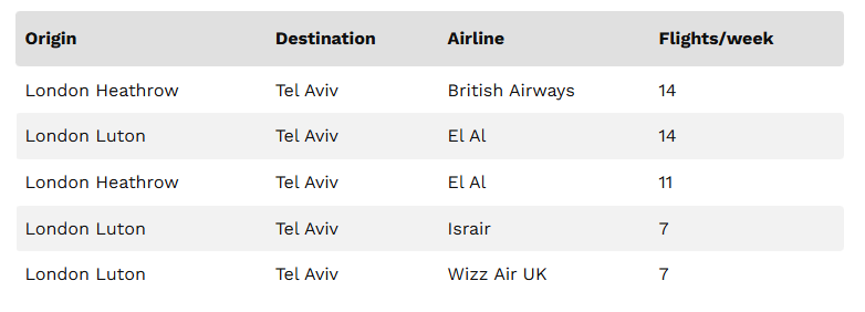 British Airways suspende sus vuelos a Tel Aviv hasta mediado - British Airways: opiniones, dudas y experiencias
