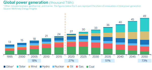 Global power generation