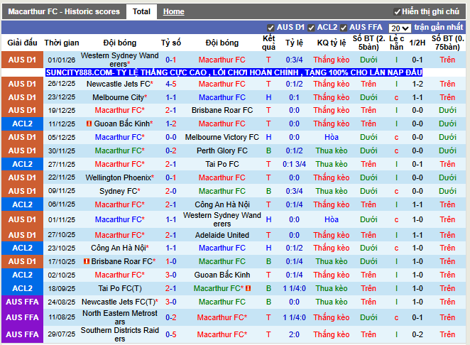 Phong độ gần đây Macarthur