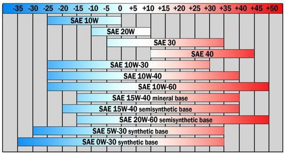 grades-huiles-moteur