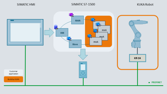 KUKA ST�UBLI Industrial Robot control Using SIMATIC S7-1500 KUKA ST�UBLI Industrial Robot control Using SIMATIC S7-1500