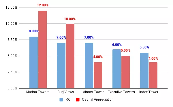 Apartment ROI and Capital Appreciation in Dubai