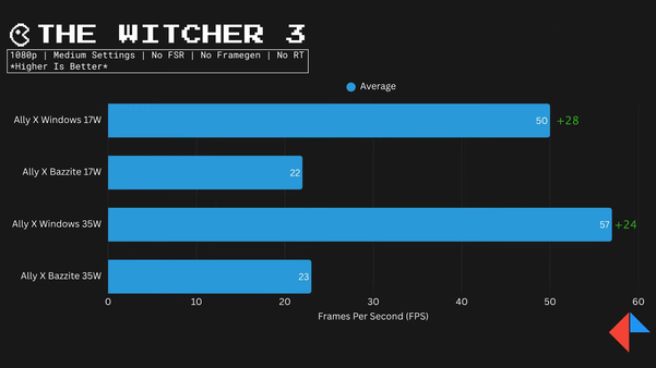 Is-Windows-Still-The-Problem-Steam-OS-Performance-Test-on-Xbox-Ally-X-7-35-screenshot.png