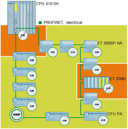 PROFINET topology for non-CiR-compatible IO devices PROFINET topology for non-CiR-compatible IO devices