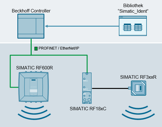 Beckhoff controllers via PROFINET and EtherNet/IP SIMATIC Id Beckhoff controllers via PROFINET and EtherNet/IP SIMATIC Id