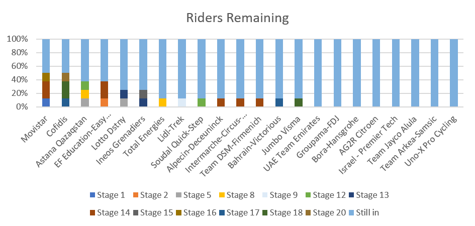 Bar chart of which teams lost riders and which stage they withdrew in.  Important information is Cofidis and Movistar both lost half of their riders, while UAE, FDJ, Bora-Hansgrohe, AG2R, Israel Premier Tech, Jayco, Arkea and Uno-X didn't lose a single rider.