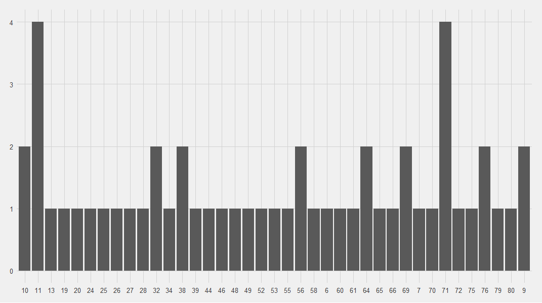 Bar chart of when opponents score against Saints. Two minutes have 4 point-concession moments, minute 11 and minute 71.