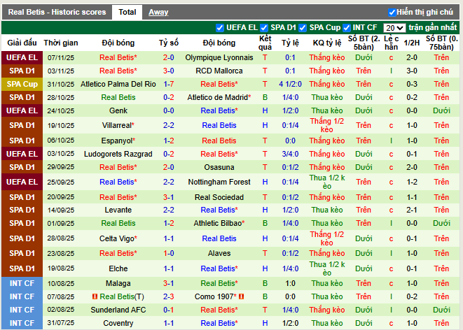 Phong độ gần đây Real Betis