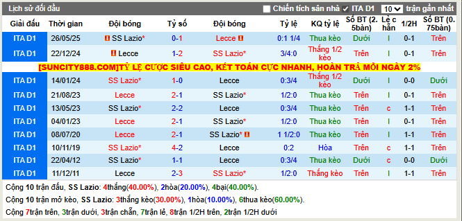 Thành tích đối đầu Lazio vs Lecce