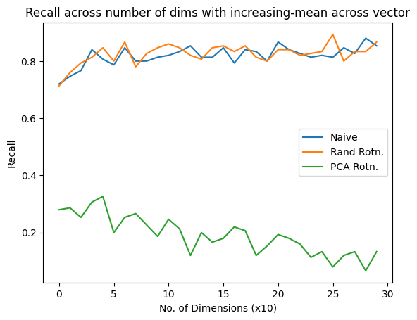 recall for increasing means