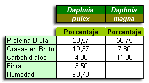 tabla-nutricional-daphnia-2.gif