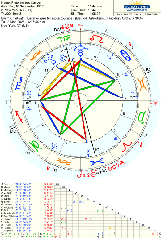 astro 661at pluto ingress cancer lunar eclipse full moon 57740 3122566