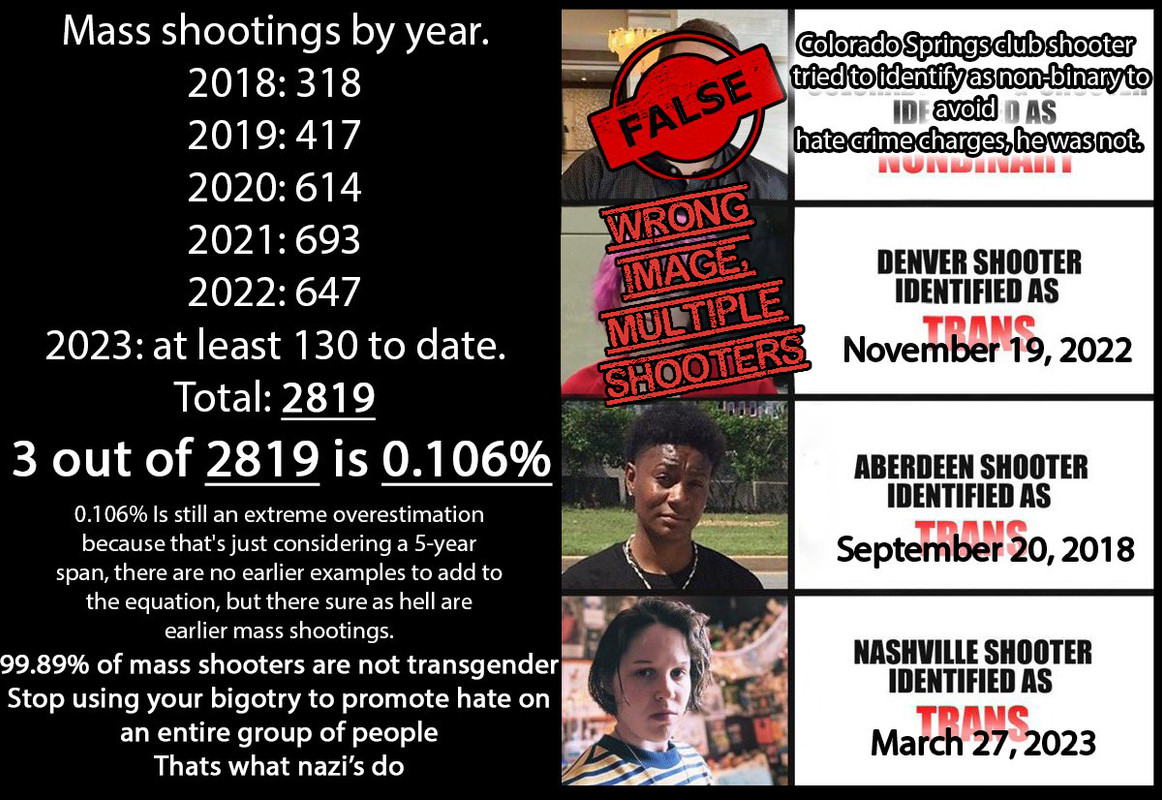 Mass shootings by year. 2018: 318 2019: 417 2020: 614 2021: 693 2022: 647 2023: at least 130 to date. Total: 2819 3 out of 2819 is 0.106% 0.106% is still an extreme overestimation because that's just considering a 5-year span, there are no earlier examples to add to the equation, but there sure as hell are earlier mass shootings. 99.89% of mass shooters are not transgender. Stop using your bigotry to promote hate on an entire group of people. That's what nazis do. On the right are various transphobic claims the first two are debunked.

Top image: Text: FALSE Additional text: Colorado Springs club shooter tried to identify as non-binary to avoid hate crime charges, he was not. Second image: Text: WRONG IMAGE. MULTIPLE SHOOTERS Additional text: DENVER SHOOTER IDENTIFIED AS TRANS Date: November 19, 2022 Third image: Text: ABERDEEN SHOOTER IDENTIFIED AS TRANS Date: September 20, 2018 Bottom image: Text: NASHVILLE SHOOTER IDENTIFIED AS TRANS Date: March 27, 2023
