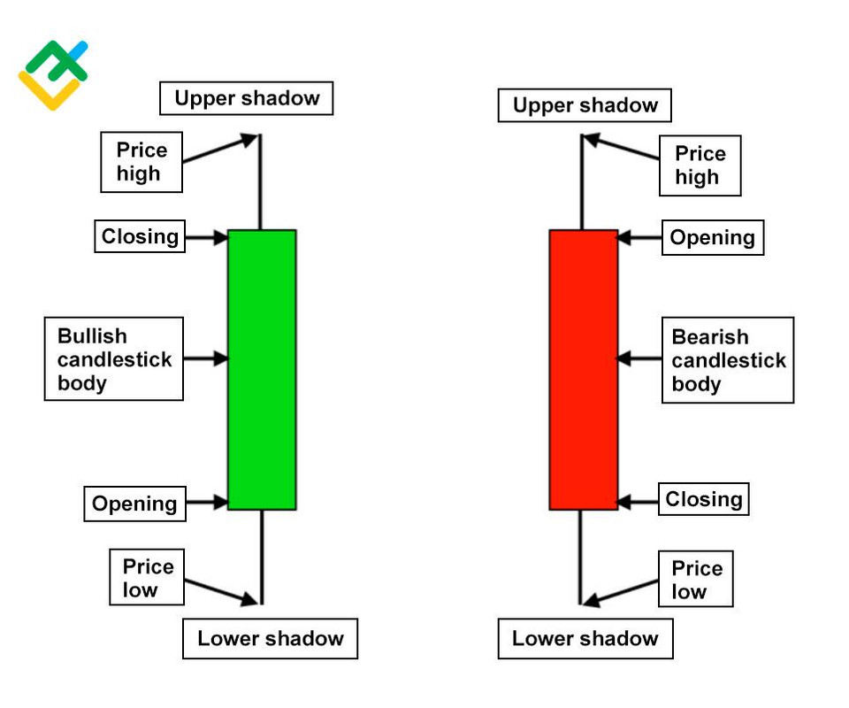 Forex Candlesticks A Complete Guide for Forex Traders LiteFinance