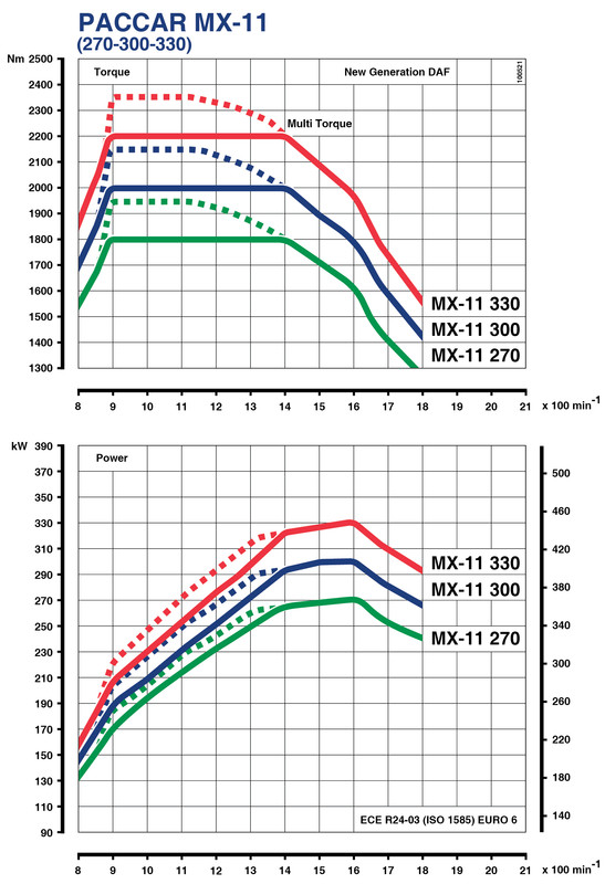 3-PACCAR-MX-11-Euro-6-2021-Engine-Power-and-Torque-Curves.jpg