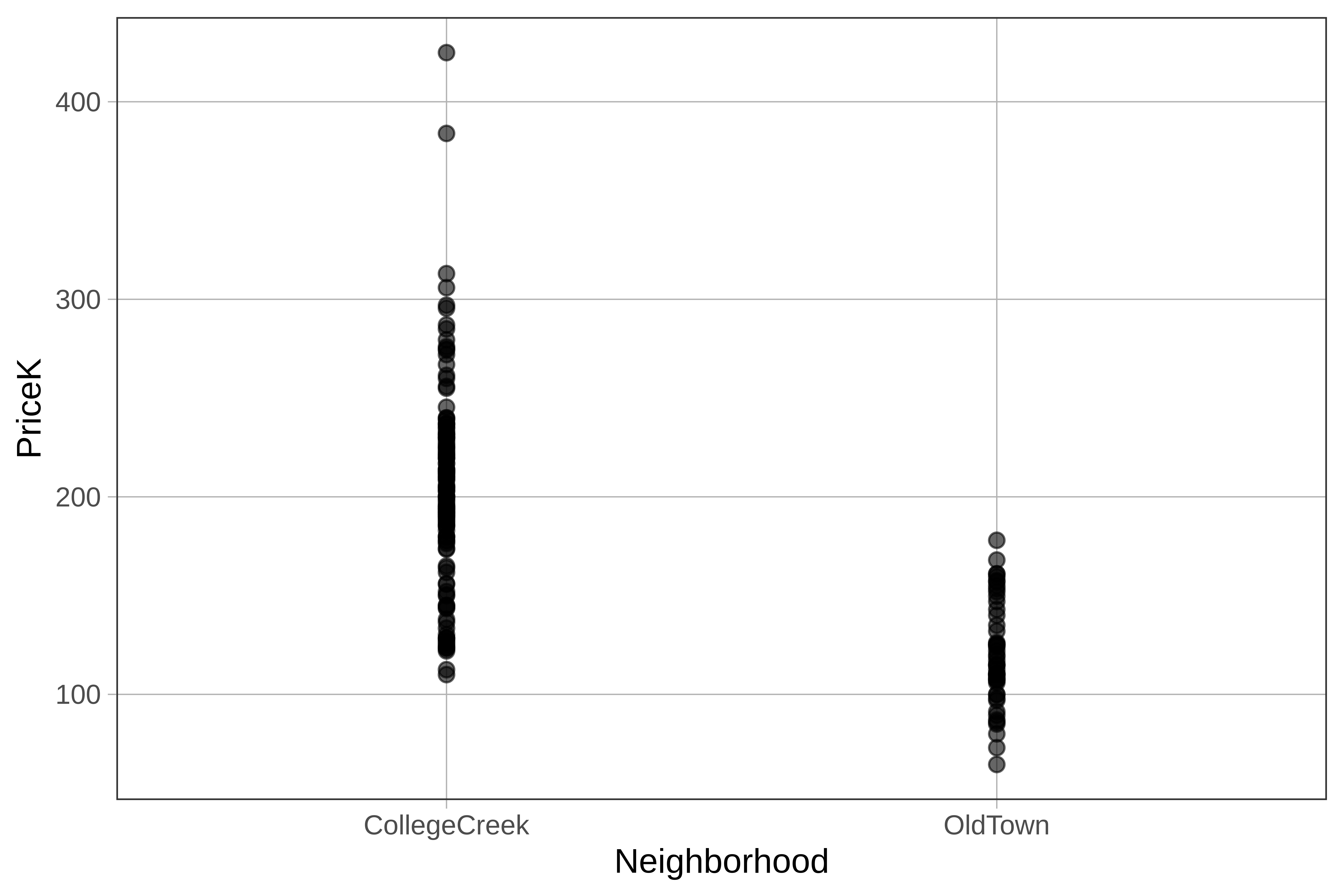 A scatter plot of PriceK by Neighborhood in the Ames data frame. The points are all vertically lined up and stacked on top of one another for each group of Neighborhood.