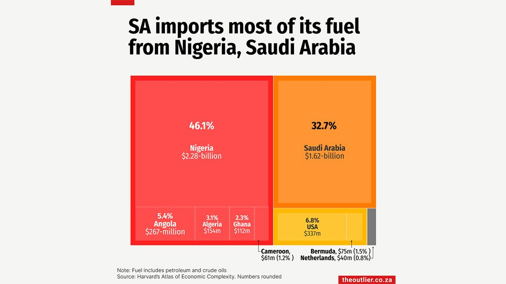SA imports most of its fuel from Nigeria, Saudi Arabia Chart