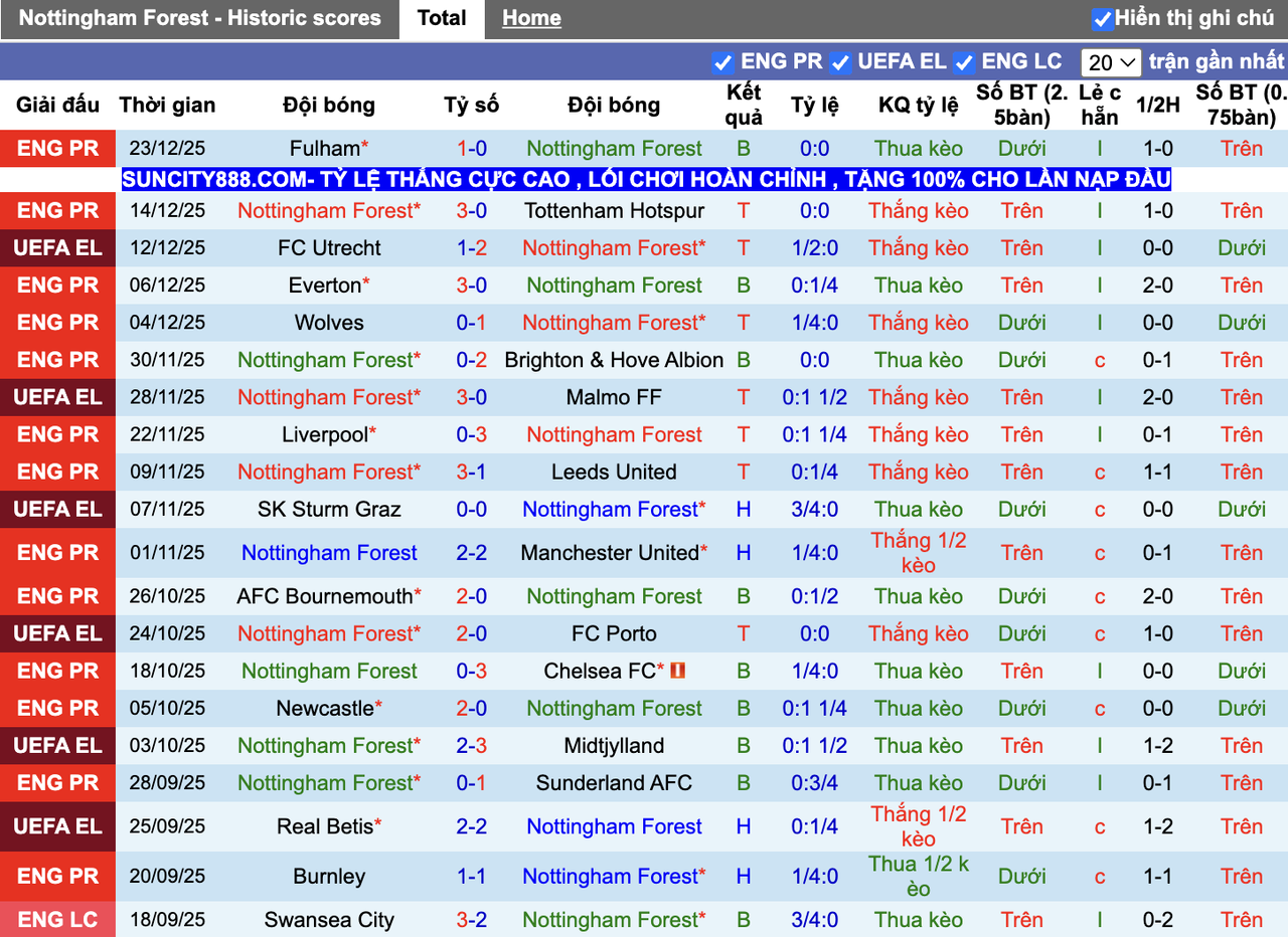 Phong độ Nottingham