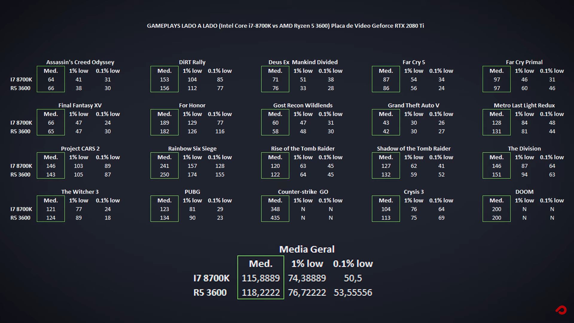 andrageren abstrakt George Bernard AMD Ryzen 5 3600 vs Intel i7 8700k Early Gaming Benchmarks: AMD takes the  lead : r/pcmasterrace