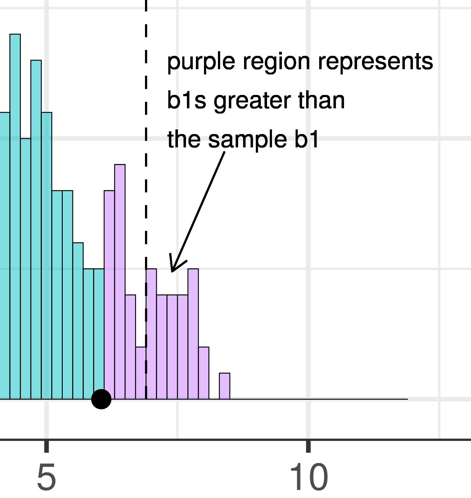 bars of histogram representing region of sampling distribution greater than sample b1 colored purple