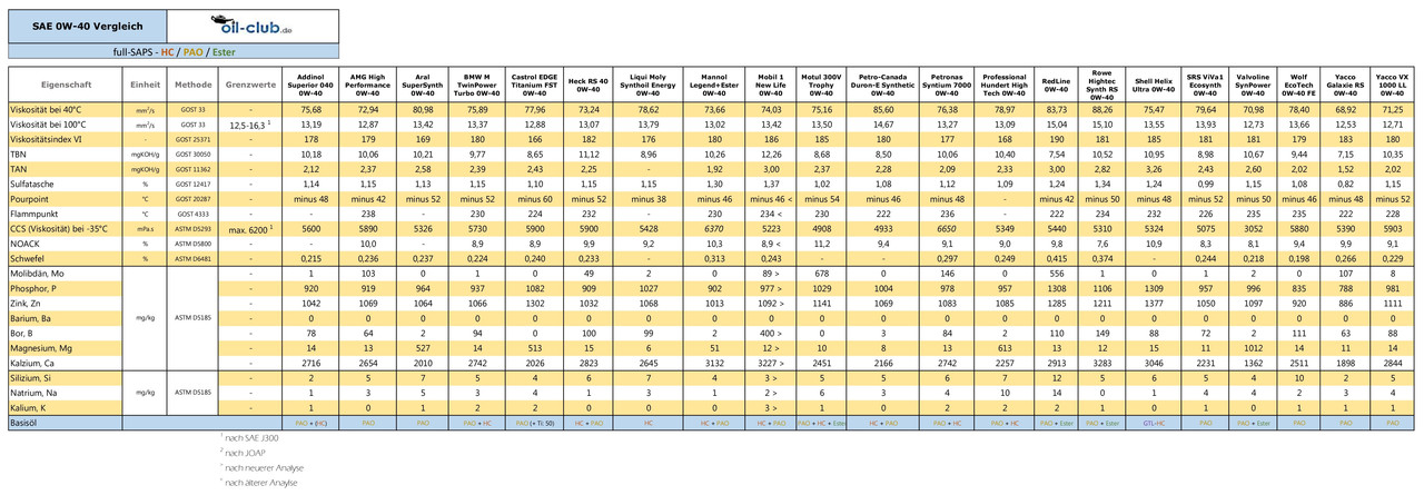 Comparatif SAE 0W-40 Vergleich