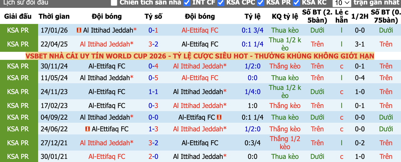 Tỷ lệ kèo Al-Ettifaq vs Al Ittihad