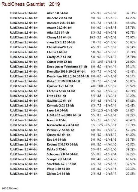 Rubichess 1.3 64-bit Gauntlet for CCRL 40/40 Rubi-Chess-1-3-64-bit-Gauntlet