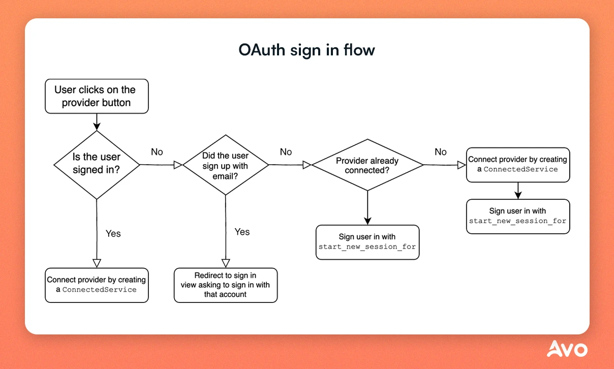 OAuth auth with Rails flow diagram