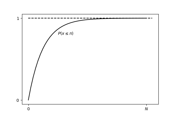 Plot of P vs. n