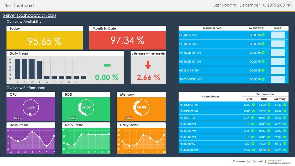 ITMS-dashboard