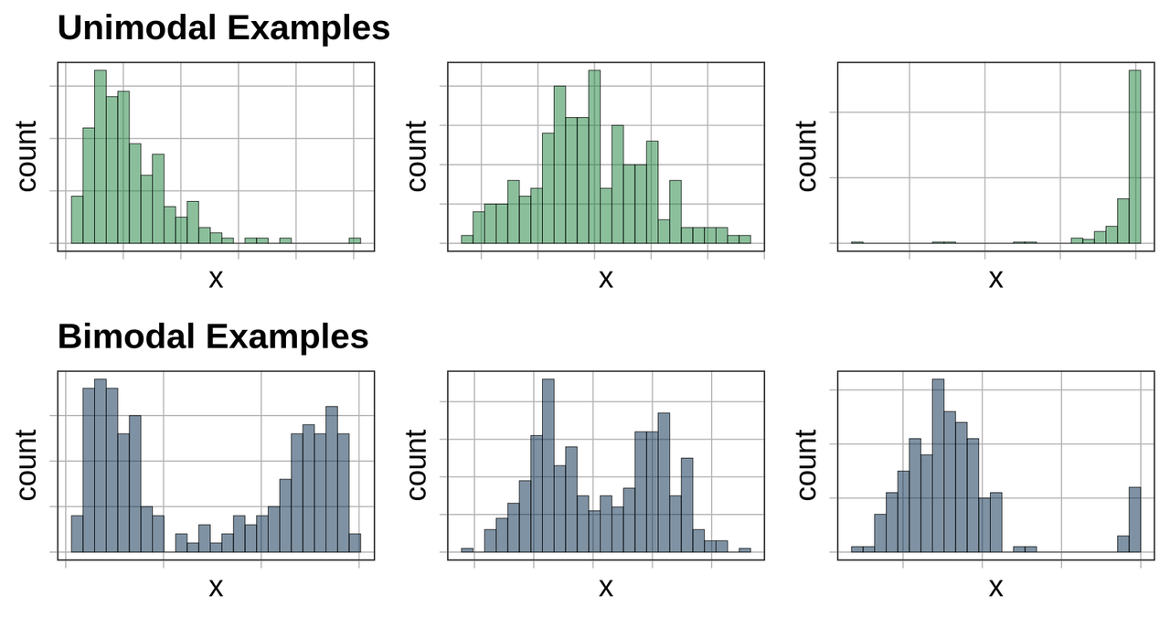 Histograms depicting a few different unimodal and bimodal distributions.