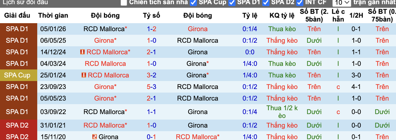 Thành tích đối đầu Girona vs Mallorca