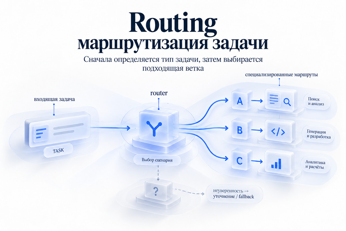 Routing — маршрутизация задачи по специализированным веткам