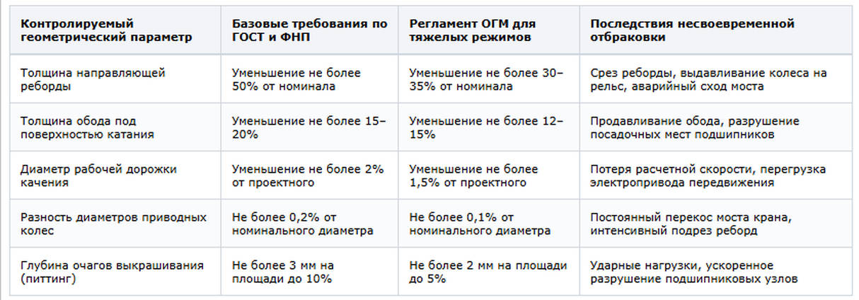 Табл 1 Контролируемый геометрический параметр