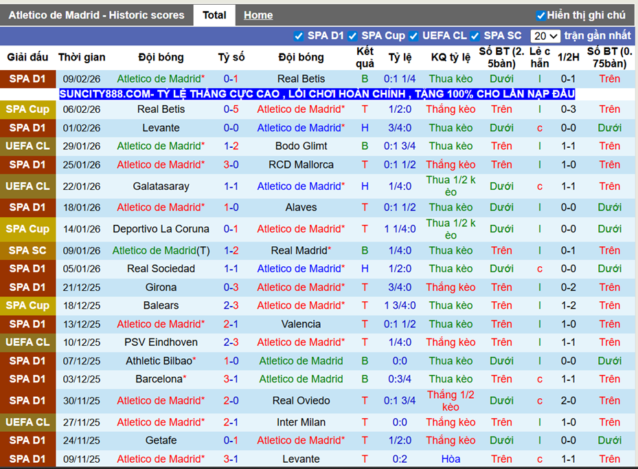 Phong độ gần Atletico Madrid