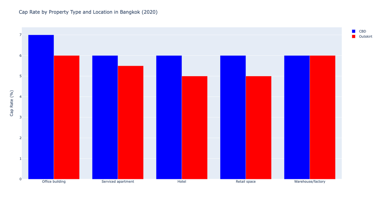 Cap Rate percentage in Thailand properties