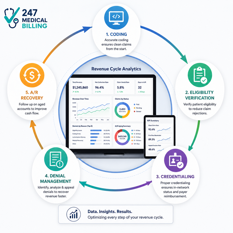 Medical Billing Analytics How medical billing analytics connects to the revenue cycle