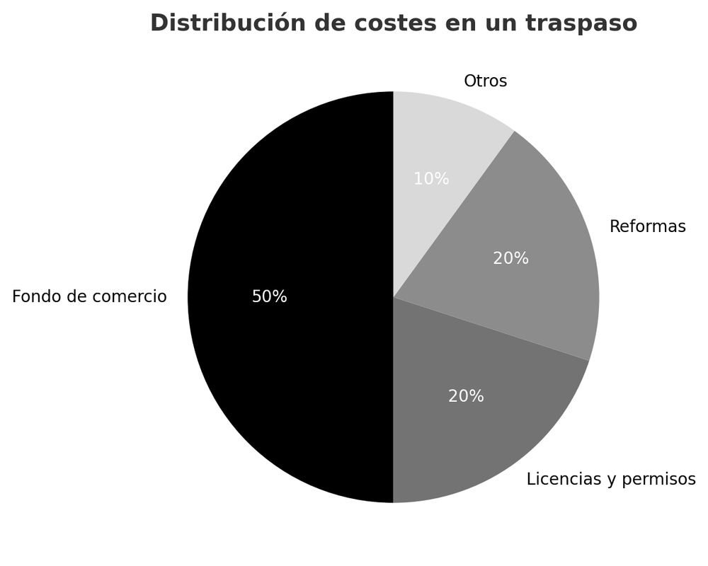 Distribución de costes en un traspaso