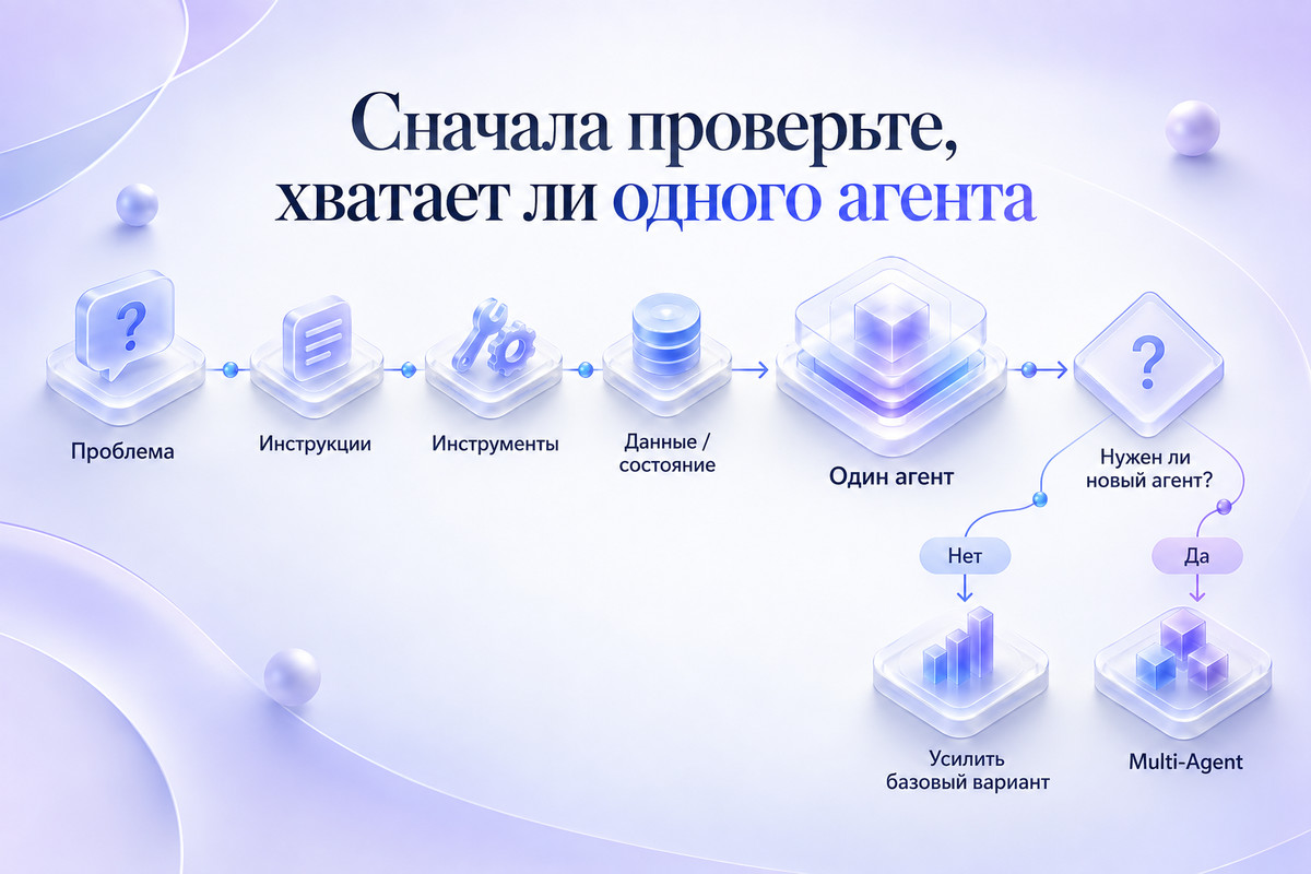 Схема проверки перед переходом к нескольким агентам: инструкции, инструменты, данные и состояние, базовый агент и решение о новом агенте
