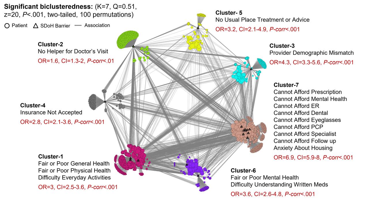 AoU-SDoH-Network